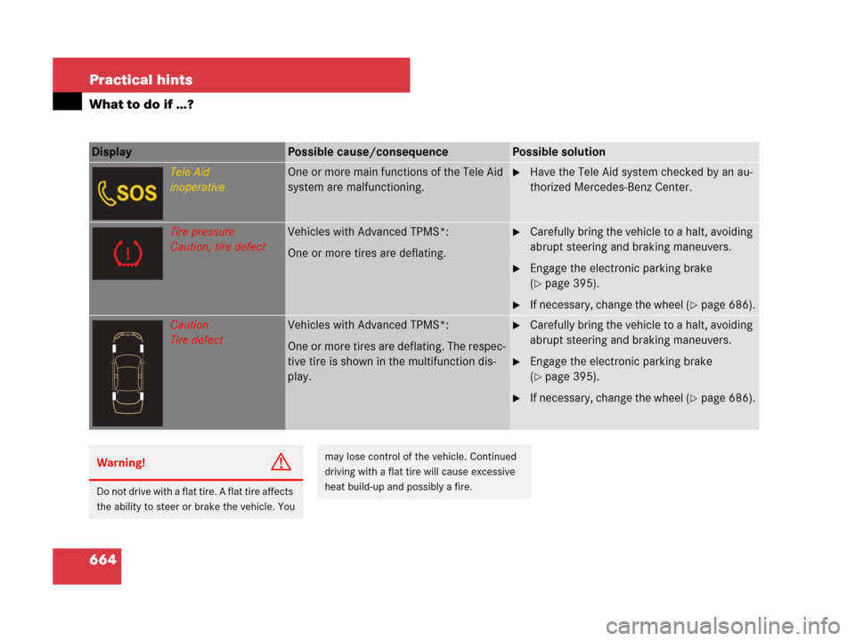 MERCEDES-BENZ S550 4MATIC 2008 W221 Owners Manual 664 Practical hints
What to do if …?
Display Possible cause/consequencePossible solution
Tele Aid
inoperativeOne or more main functions of the Tele Aid 
system are malfunctioning.Have the Tele Aid 