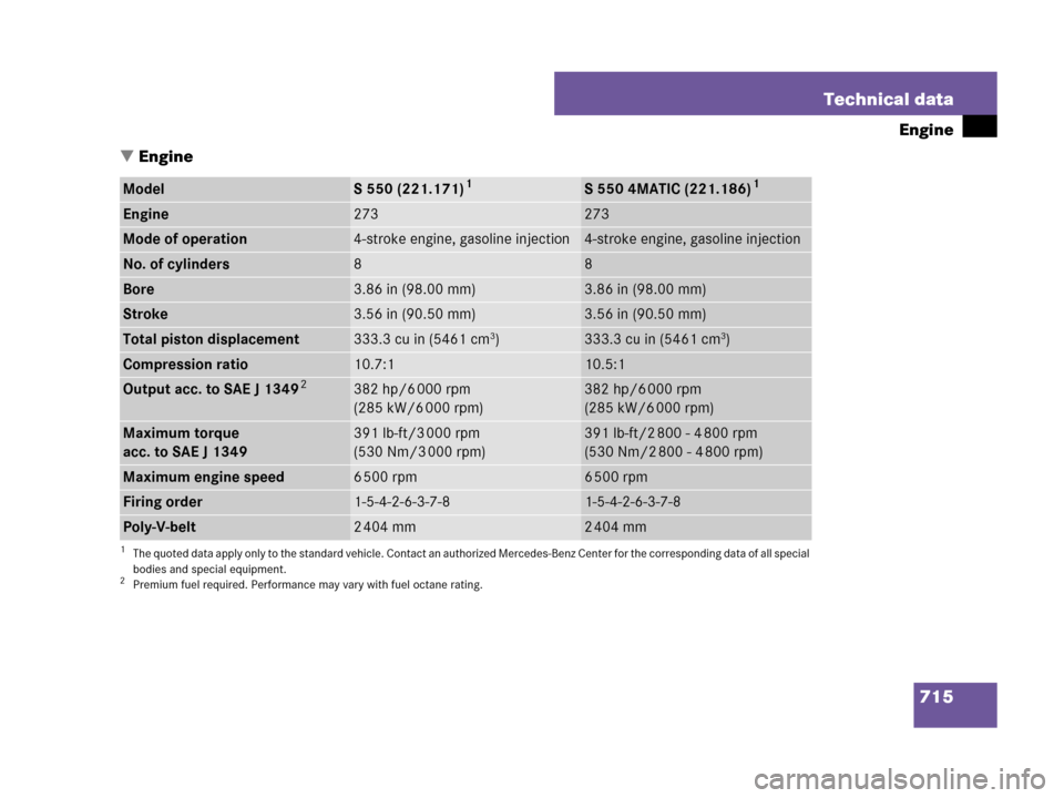 MERCEDES-BENZ S550 4MATIC 2008 W221 Owners Manual 715 Technical data
Engine
Engine
ModelS 550 (221.171)1
1The quoted data apply only to the standard vehicle. Contact an authorized Mercedes-Benz Center for the corresponding data of all special 
bodie