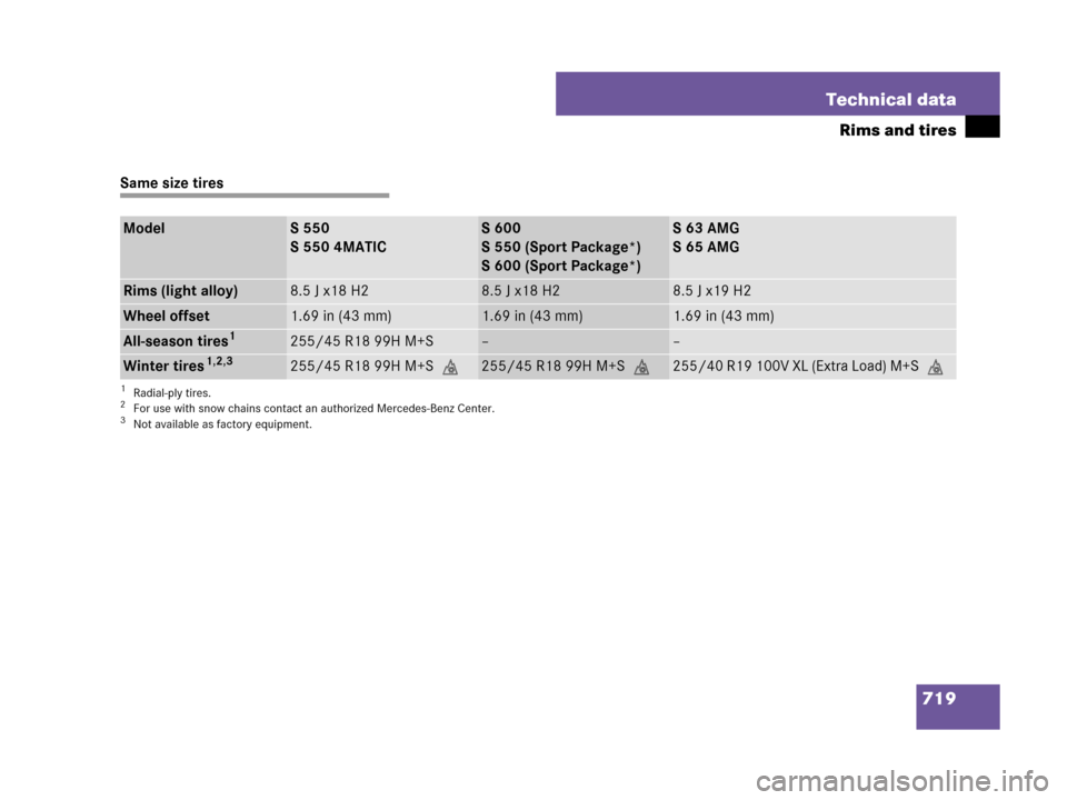 MERCEDES-BENZ S600 2008 W221 Owners Manual 719 Technical data
Rims and tires
Same size tires
ModelS 550
S 550 4MATICS 600
S 550 (Sport Package*)
S 600 (Sport Package*)S63AMG
S65AMG
Rims (light alloy)8.5 J x18 H28.5 J x18 H28.5 J x19 H2
Wheel o