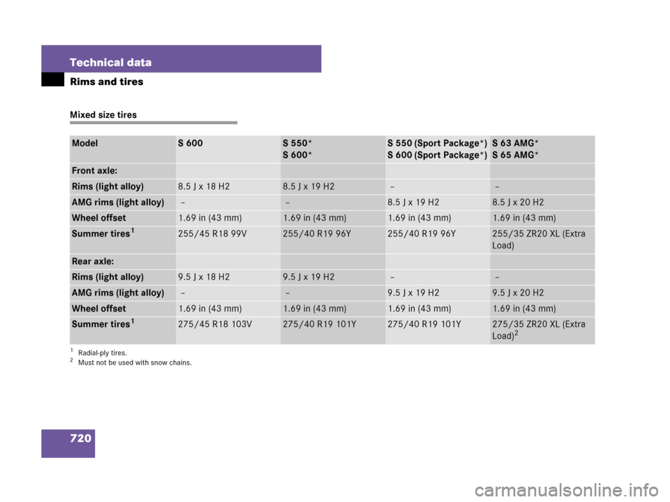 MERCEDES-BENZ S600 2008 W221 Owners Manual 720 Technical data
Rims and tires
Mixed size tires
ModelS 600S 550*
S 600*S 550 (Sport Package*)
S 600 (Sport Package*)S63AMG*
S65AMG*
Front axle:
Rims (light alloy)8.5 J x 18 H28.5 J x 19 H2 – –
