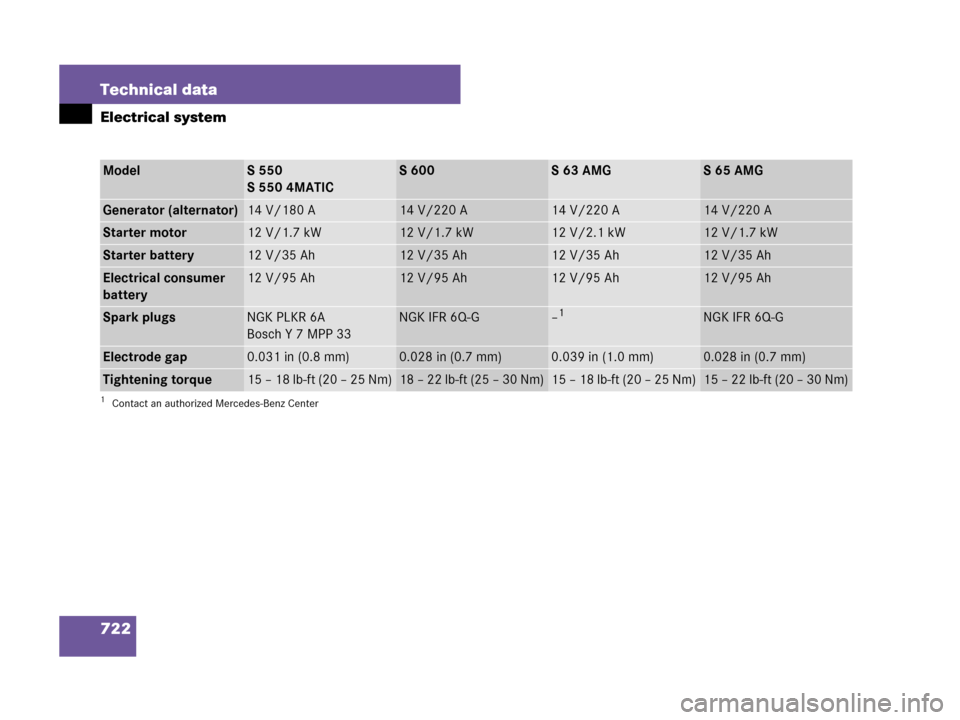 MERCEDES-BENZ S550 4MATIC 2008 W221 Owners Manual 722 Technical data
Electrical system
ModelS 550
S 550 4MATICS 600S 63 AMGS 65 AMG
Generator (alternator)14 V/180 A14 V/220 A14 V/220 A14 V/220 A
Starter motor12 V/1.7 kW12 V/1.7 kW12 V/2.1 kW12 V/1.7 