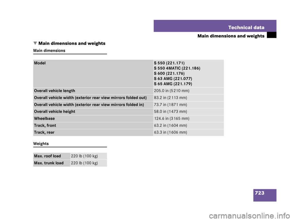 MERCEDES-BENZ S63AMG 2008 W221 Owners Manual 723 Technical data
Main dimensions and weights
Main dimensions and weights
Main dimensions
Weights
ModelS 550 (221.171)
S 550 4MATIC (221.186)
S 600 (221.176)
S 63 AMG (221.077)
S 65 AMG (221.179)
Ov