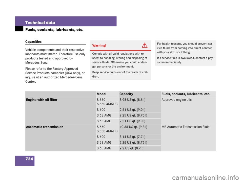 MERCEDES-BENZ S550 4MATIC 2008 W221 Owners Manual 724 Technical data
Fuels, coolants, lubricants, etc.
Capacities
Vehicle components and their respective 
lubricants must match. Therefore use only 
products tested and approved by 
Mercedes-Benz.
Plea