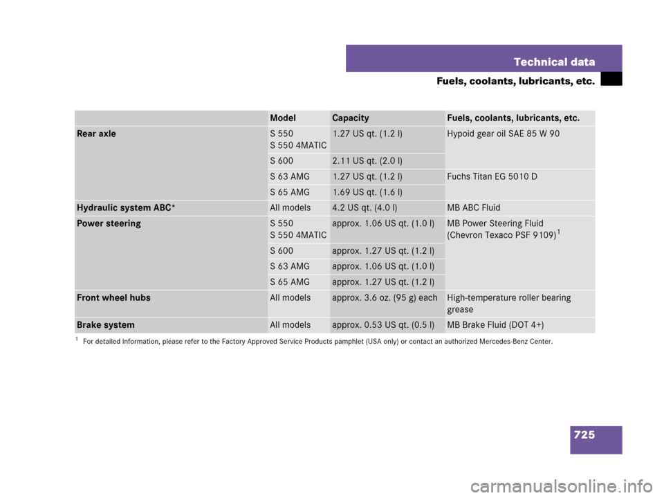 MERCEDES-BENZ S63AMG 2008 W221 User Guide 725 Technical data
Fuels, coolants, lubricants, etc.
ModelCapacityFuels, coolants, lubricants, etc.
Rear axleS 550
S 550 4MATIC1.27 US qt. (1.2 l)Hypoid gear oil SAE 85 W 90
S 6002.11 US qt. (2.0 l)
S