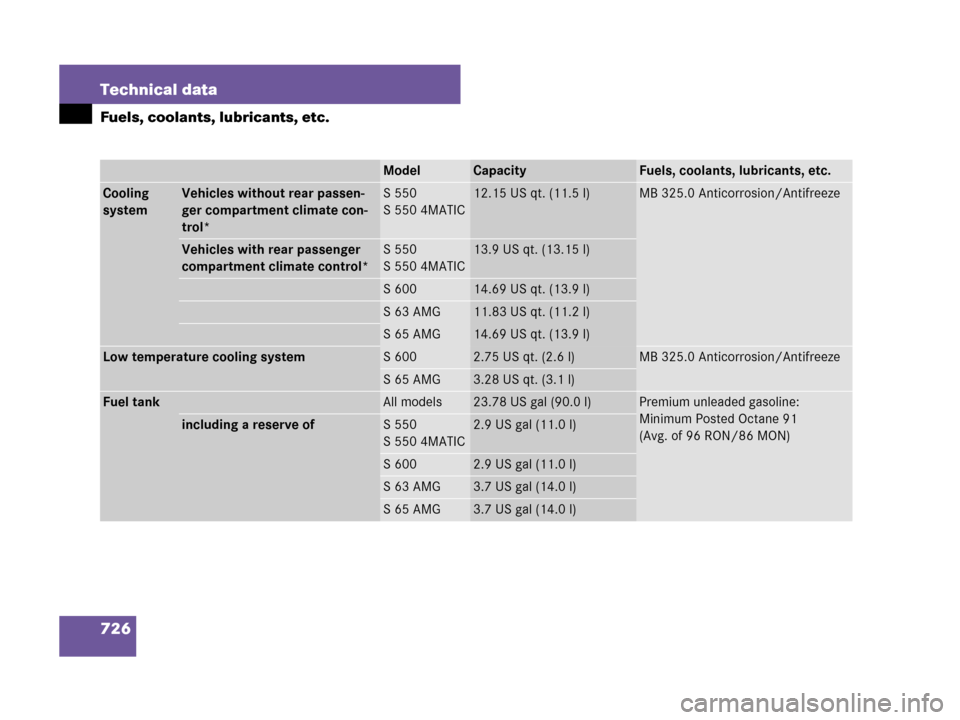 MERCEDES-BENZ S63AMG 2008 W221 Owners Manual 726 Technical data
Fuels, coolants, lubricants, etc.
ModelCapacityFuels, coolants, lubricants, etc.
Cooling 
systemVehicles without rear passen-
ger compartment climate con-
trol*S 550
S 550 4MATIC12.