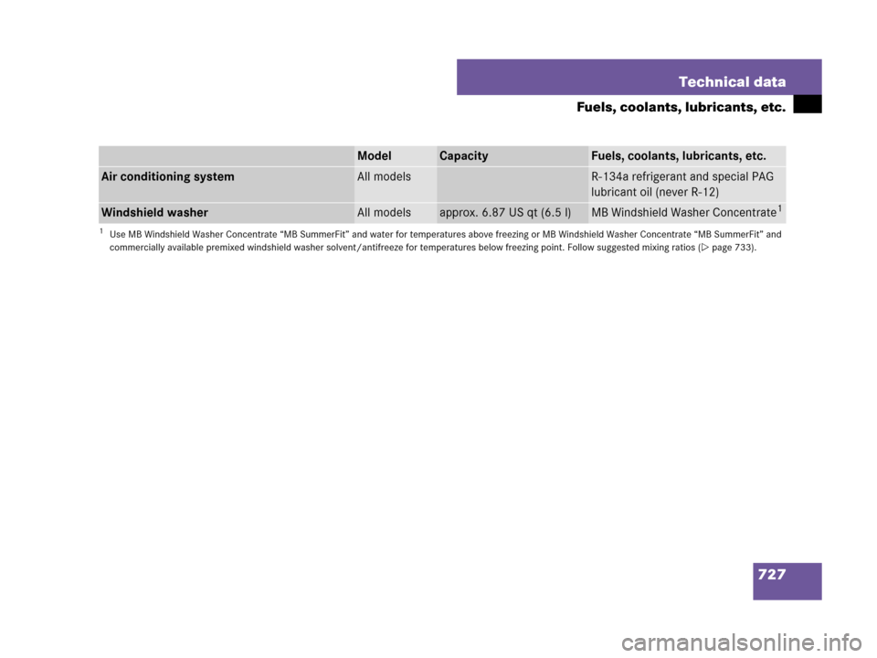 MERCEDES-BENZ S550 4MATIC 2008 W221 User Guide 727 Technical data
Fuels, coolants, lubricants, etc.
ModelCapacityFuels, coolants, lubricants, etc.
Air conditioning systemAll modelsR-134a refrigerant and special PAG 
lubricant oil (never R-12)
Wind