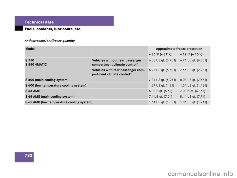 MERCEDES-BENZ S550 4MATIC 2008 W221 Owners Manual 732 Technical data
Fuels, coolants, lubricants, etc.
Anticorrosion/antifreeze quantity
ModelApproximate freeze protection
– 35°F (– 37°C)– 49°F (– 45°C)
S 550
S 550 4MATICVehicles without MERCEDES-BENZ S550 4MATIC 2008 W221 Owners Manual 732 Technical data
Fuels, coolants, lubricants, etc.
Anticorrosion/antifreeze quantity
ModelApproximate freeze protection
– 35°F (– 37°C)– 49°F (– 45°C)
S 550
S 550 4MATICVehicles without