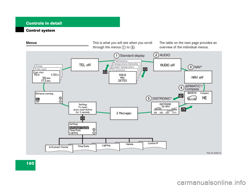 MERCEDES-BENZ R350 2008 W251 Owners Manual 160 Controls in detail
Control system
MenusThis is what you will see when you scroll 
through the menus1 to5.The table on the next page provides an 
overview of the individual menus. 
