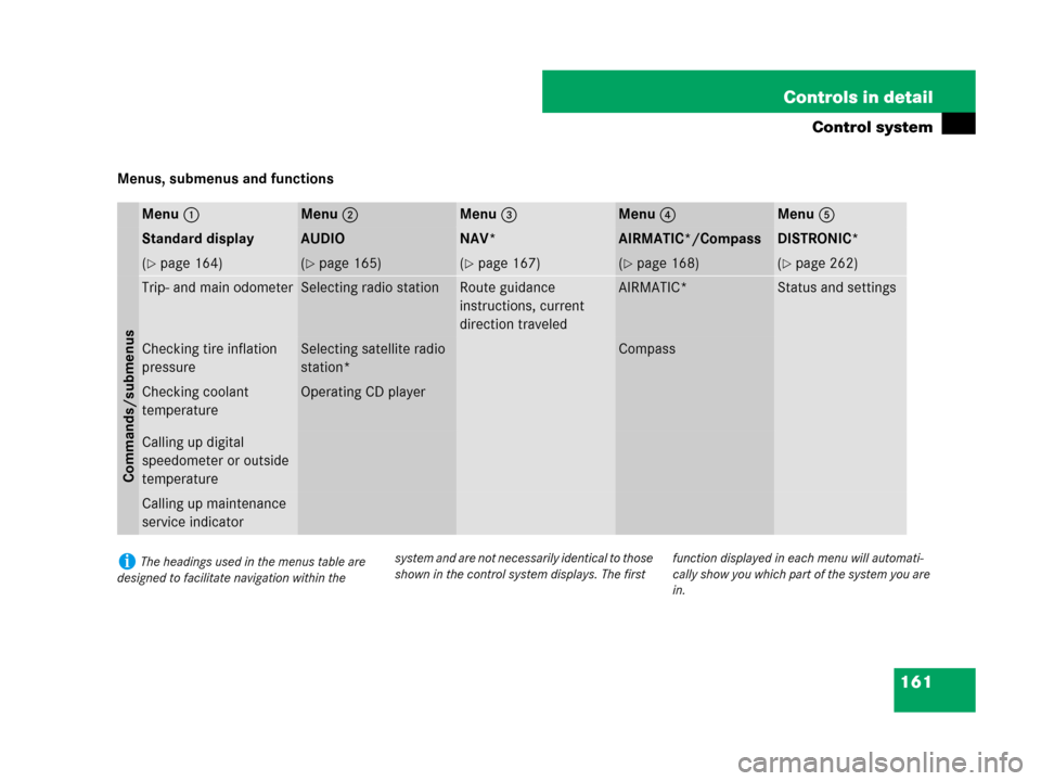 MERCEDES-BENZ R320 2008 W251 Owners Manual 161 Controls in detail
Control system
Menus, submenus and functions
Menu1Menu2Menu3Menu4Menu5
Standard displayAUDIONAV*AIRMATIC*/CompassDISTRONIC*
(page 164)(page 165)(page 167)(page 168)(page 26