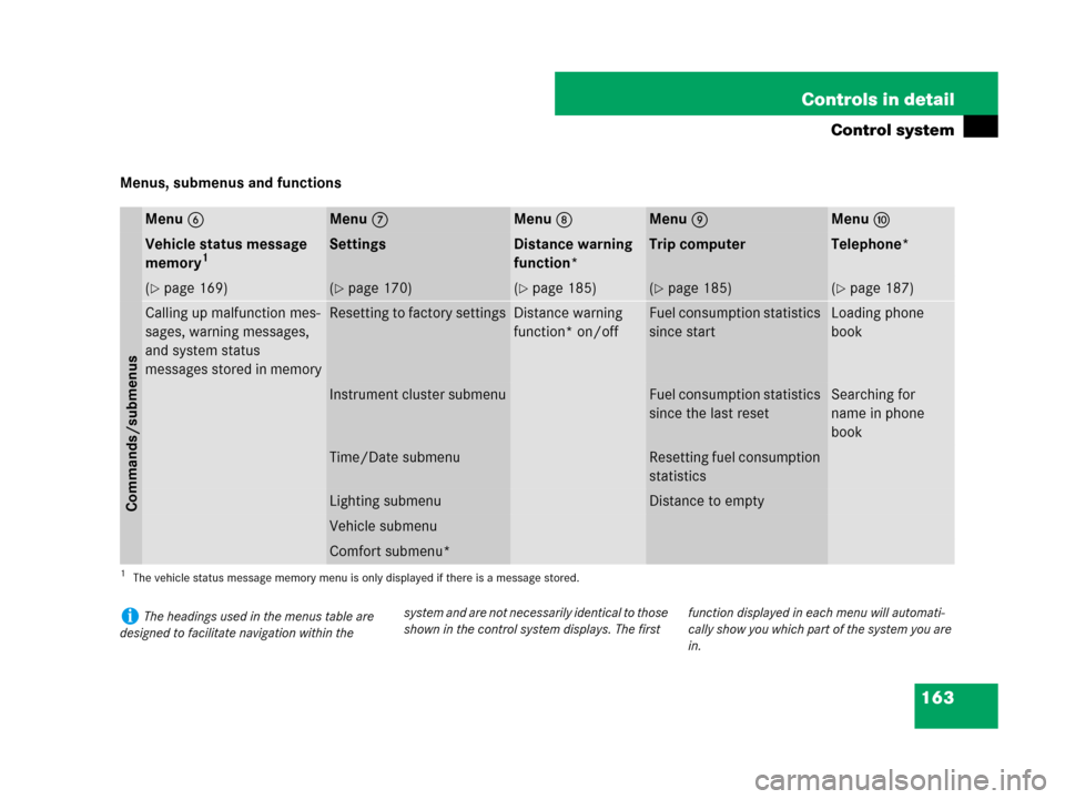 MERCEDES-BENZ R320 2008 W251 Owners Manual 163 Controls in detail
Control system
Menus, submenus and functions
Menu6Menu7Menu8Menu9Menua
Vehicle status message 
memory1
1The vehicle status message memory menu is only displayed if there is a me