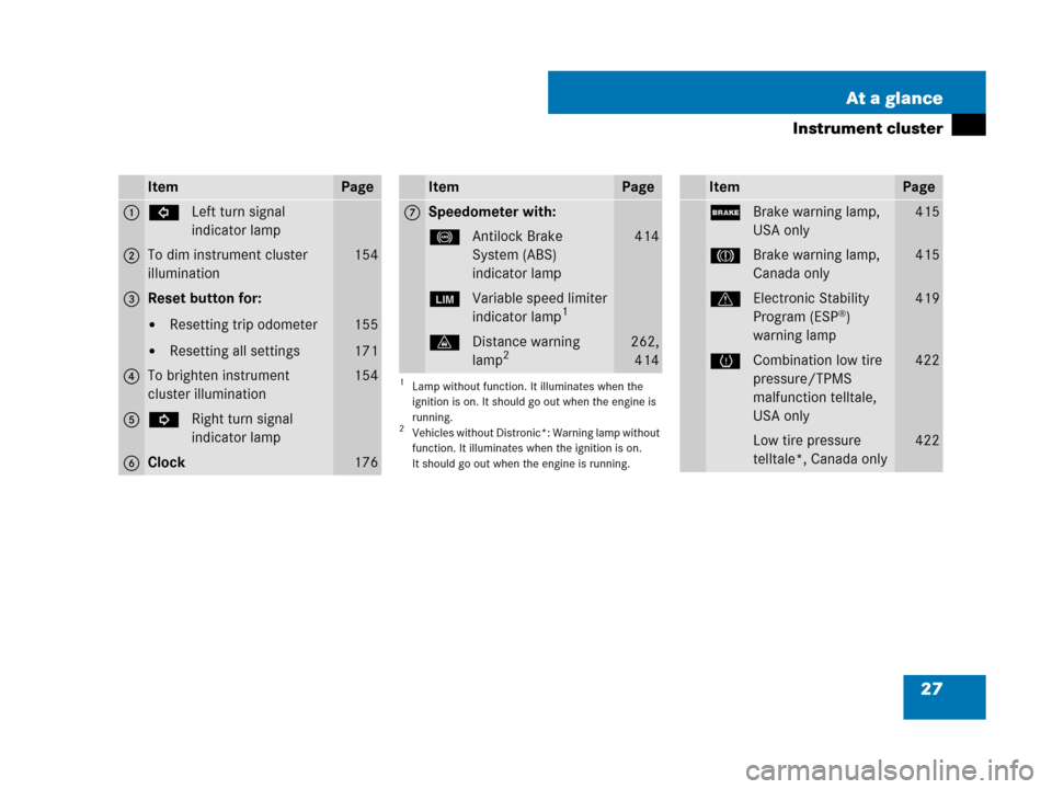 MERCEDES-BENZ R320 2008 W251 Owners Manual 27 At a glance
Instrument cluster
ItemPage
1LLeft turn signal 
indicator lamp
2To dim instrument cluster 
illumination154
3Reset button for:
Resetting trip odometer
Resetting all settings
155
171
4T