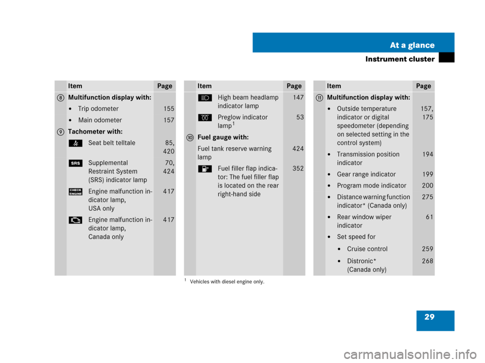 MERCEDES-BENZ R320 2008 W251 Owners Manual 29 At a glance
Instrument cluster
ItemPage
8Multifunction display with:
Trip odometer155
Main odometer157
9Tachometer with:
<Seat belt telltale85,
420
1Supplemental 
Restraint System 
(SRS) indicato