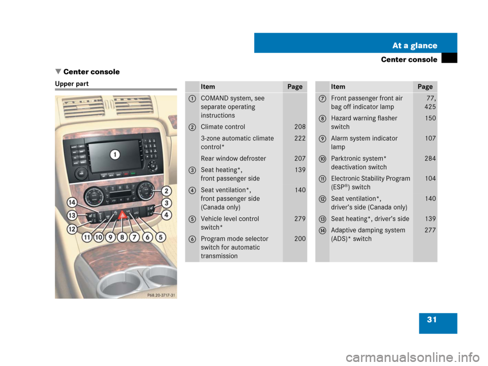 MERCEDES-BENZ R320 2008 W251 Owners Guide 31 At a glance
Center console
Center console
Upper partItemPage
1COMAND system, see 
separate operating 
instructions
2Climate control208
3-zone automatic climate 
control*222
Rear window defroster20