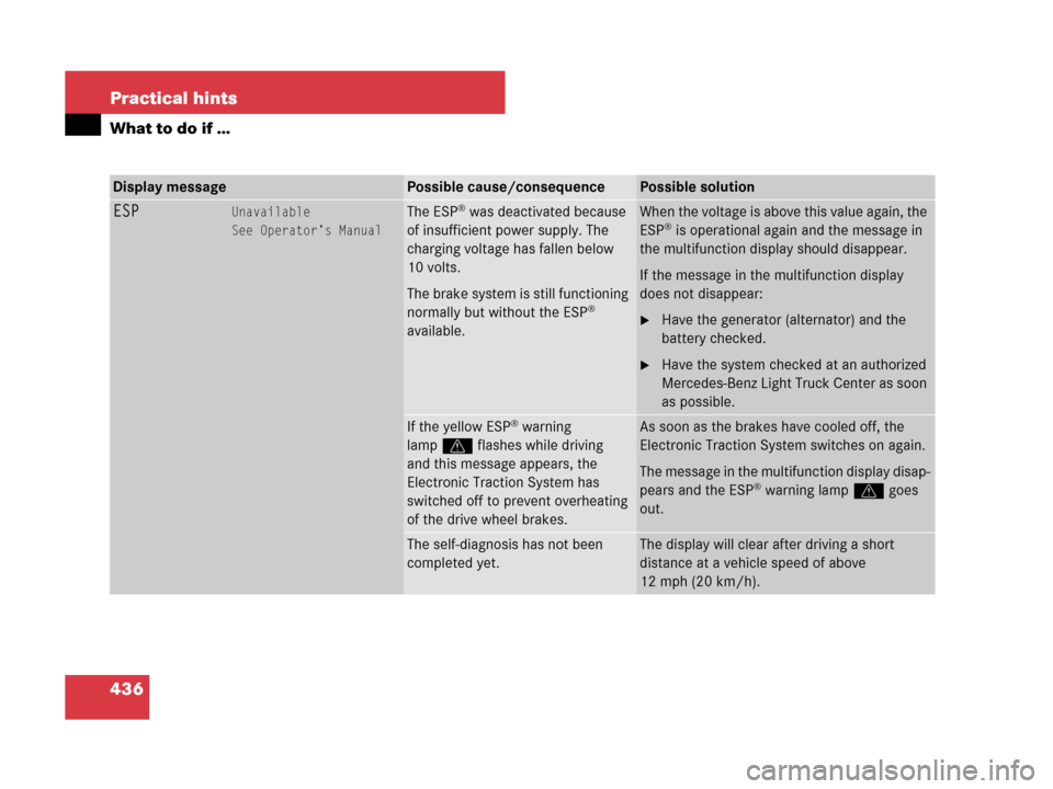 MERCEDES-BENZ R320 2008 W251 Owners Manual 436 Practical hints
What to do if …
Display messagePossible cause/consequencePossible solution
ESPUnavailable
See Operator’s ManualThe ESP® was deactivated because 
of insufficient power supply. 
