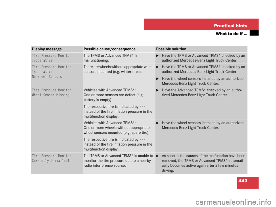 MERCEDES-BENZ R350 2008 W251 User Guide 443 Practical hints
What to do if …
Display messagePossible cause/consequencePossible solution
Tire Pressure Monitor
InoperativeThe TPMS or Advanced TPMS* is 
malfunctioning.Have the TPMS or Advanc