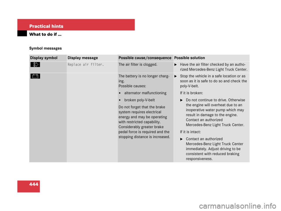 MERCEDES-BENZ R320 2008 W251 Owners Manual 444 Practical hints
What to do if …
Symbol messages
Display symbolDisplay messagePossible cause/consequencePossible solution
òReplace air filter.The air filter is clogged.Have the air filter check