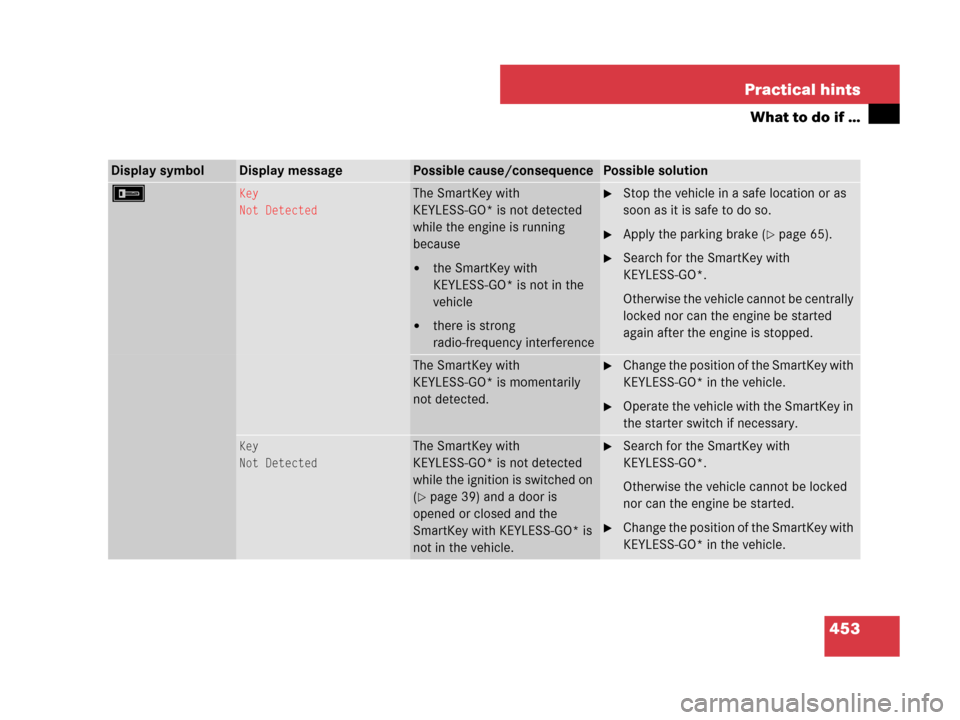MERCEDES-BENZ R350 2008 W251 User Guide 453 Practical hints
What to do if …
Display symbolDisplay messagePossible cause/consequencePossible solution
FKey
Not DetectedThe SmartKey with 
KEYLESS-GO* is not detected 
while the engine is runn