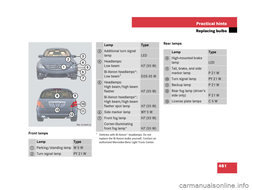 MERCEDES-BENZ R320 2008 W251 Owners Manual 481 Practical hints
Replacing bulbs
Front lampsRear lamps
LampType
1Parking/standing lampW 5 W
2Turn signal lampPY 21 W
3Additional turn signal 
lamp
LED
4Headlamps:
Low beam
H7 (55 W)
Bi-Xenon headla