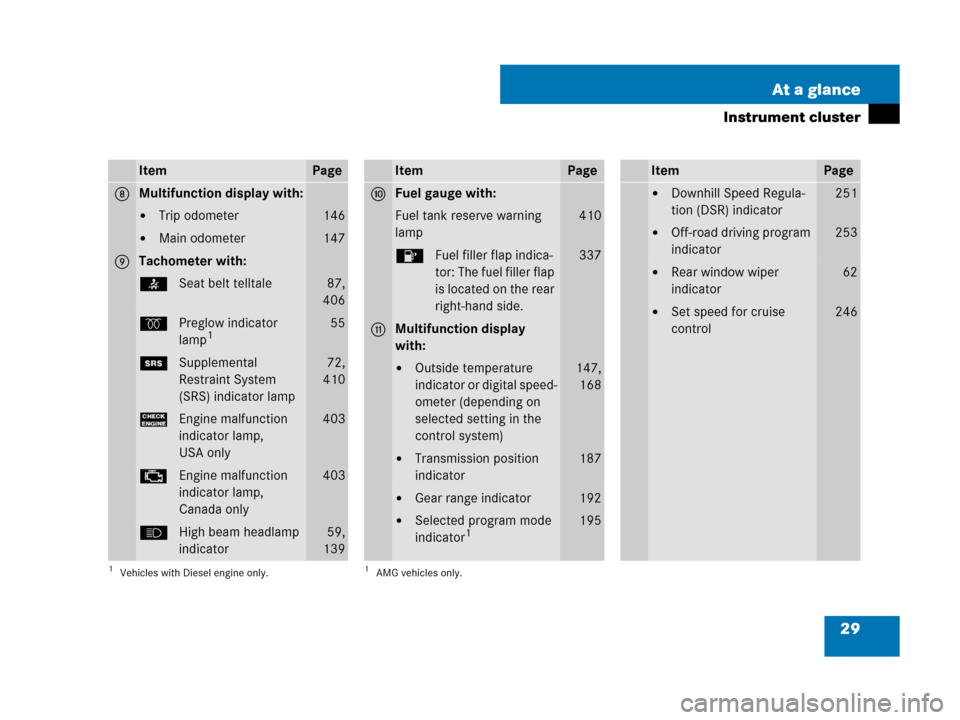 MERCEDES-BENZ ML550 2008 W164 Owners Manual 29 At a glance
Instrument cluster
ItemPage
8Multifunction display with:
Trip odometer146
Main odometer147
9Tachometer with:
<Seat belt telltale87,
406
qPreglow indicator 
lamp1
1Vehicles with Diesel
