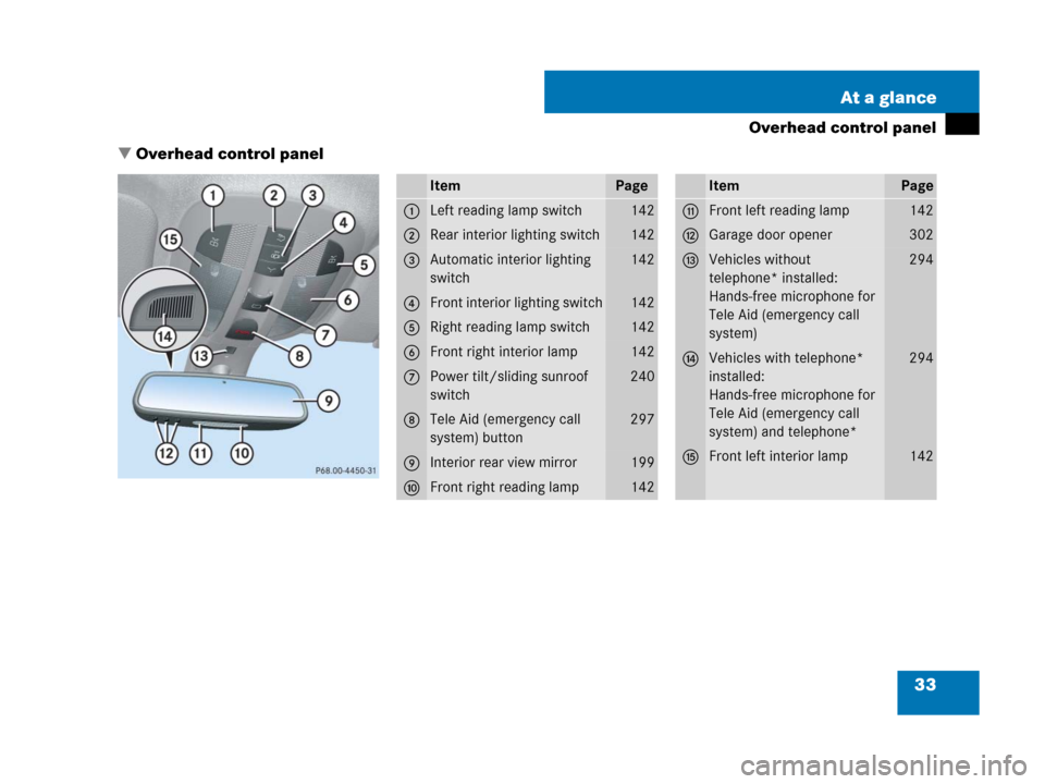MERCEDES-BENZ ML63AMG 2008 W164 Owners Manual 33 At a glance
Overhead control panel
Overhead control panel
ItemPage
1Left reading lamp switch142
2Rear interior lighting switch142
3Automatic interior lighting 
switch142
4Front interior lighting s
