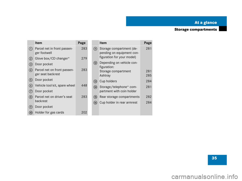 MERCEDES-BENZ ML350 2008 W164 Owners Manual 35 At a glance
Storage compartments
ItemPage
1Parcel net in front passen-
ger footwell283
2Glove box/CD changer*279
3Door pocket
4Parcel net on front passen-
ger seat backrest283
5Door pocket
6Vehicle