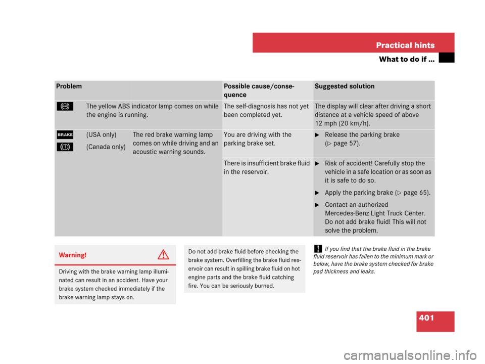 MERCEDES-BENZ ML320 2008 W164 User Guide 401 Practical hints
What to do if …
ProblemPossible cause/conse-
quenceSuggested solution
-The yellow ABS indicator lamp comes on while 
the engine is running.The self-diagnosis has not yet 
been co