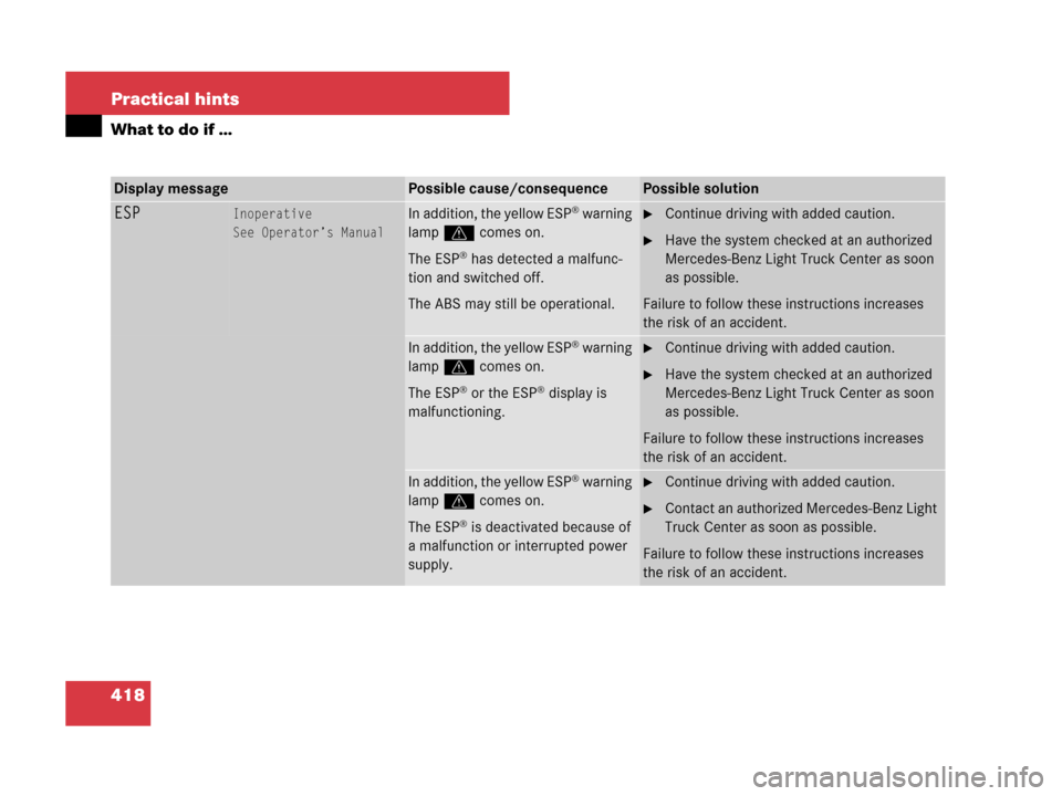 MERCEDES-BENZ ML320 2008 W164 Owners Manual 418 Practical hints
What to do if …
Display messagePossible cause/consequencePossible solution
ESPInoperative
See Operator’s ManualIn addition, the yellow ESP® warning 
lampv comes on.
The ESP
®