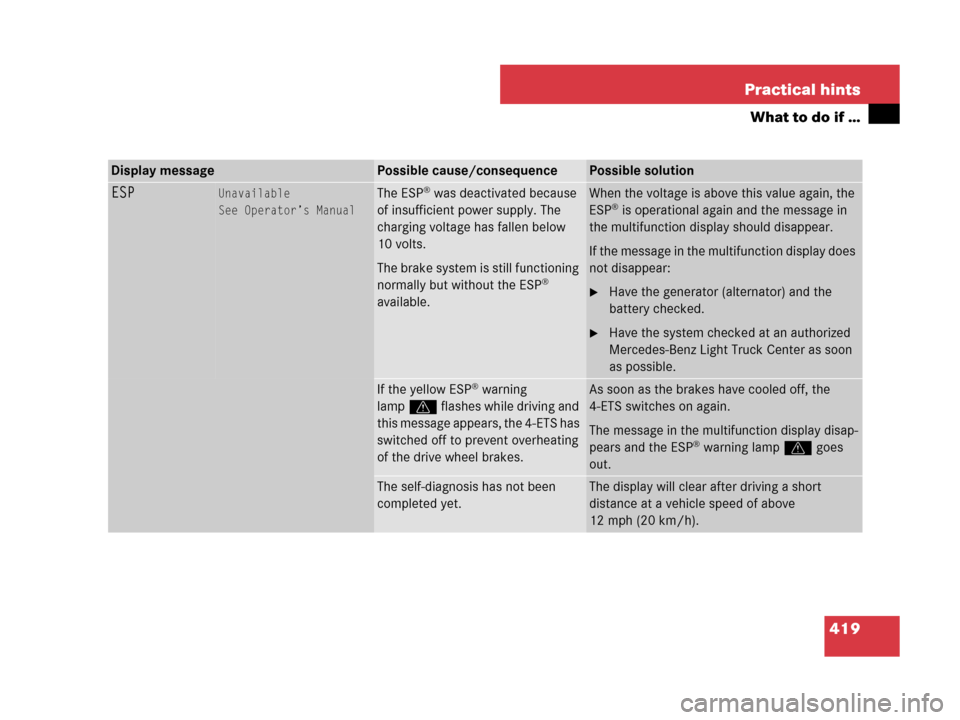 MERCEDES-BENZ ML320 2008 W164 Owners Manual 419 Practical hints
What to do if …
Display messagePossible cause/consequencePossible solution
ESPUnavailable
See Operator’s ManualThe ESP® was deactivated because 
of insufficient power supply. 