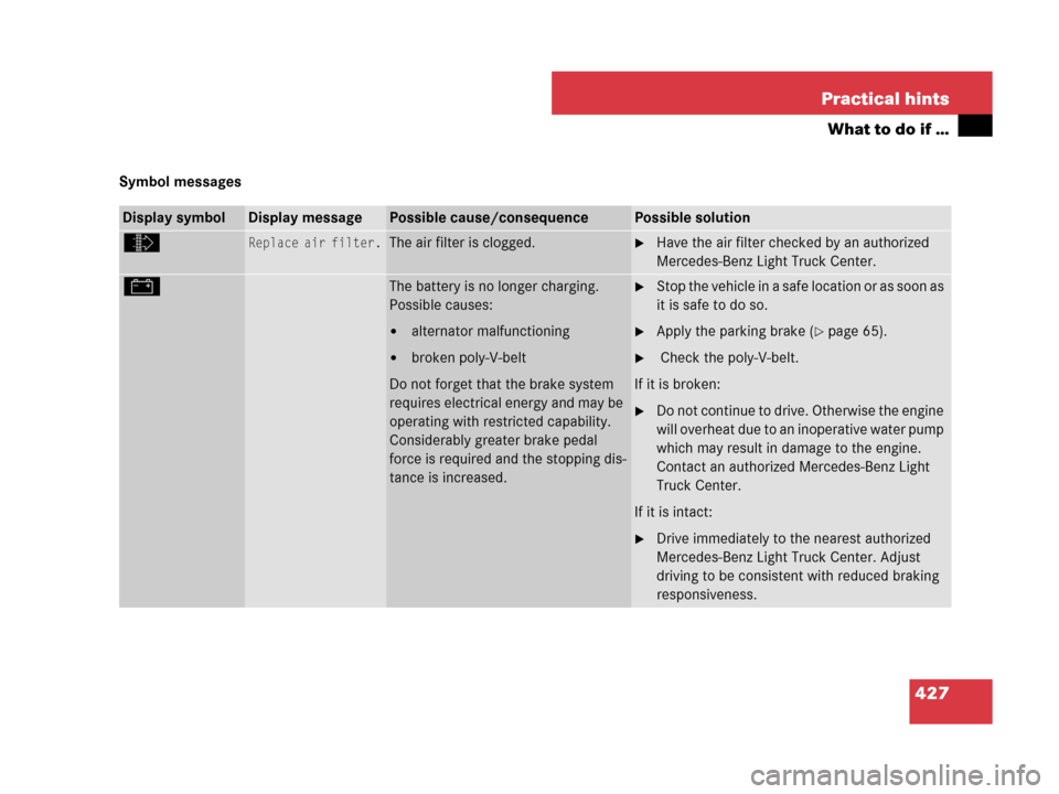 MERCEDES-BENZ ML350 2008 W164 Owners Guide 427 Practical hints
What to do if …
Symbol messages
Display symbolDisplay messagePossible cause/consequencePossible solution
ò Replace air filter.The air filter is clogged.Have the air filter chec