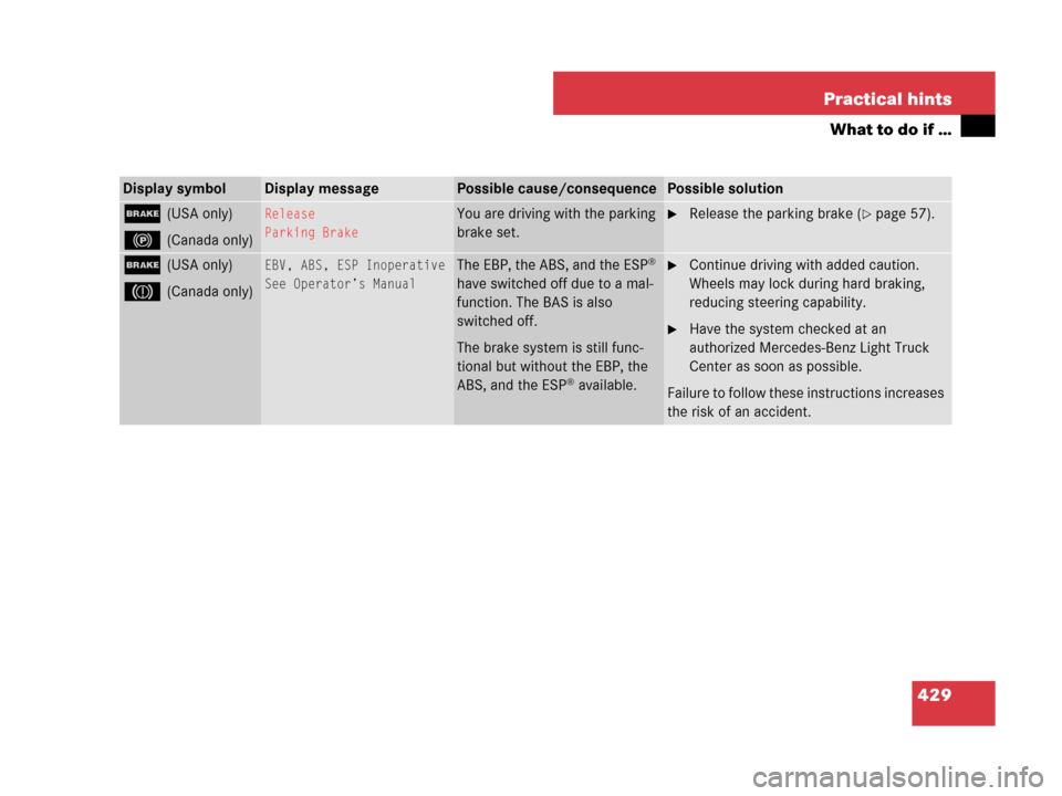 MERCEDES-BENZ ML320 2008 W164 Owners Guide 429 Practical hints
What to do if …
Display symbolDisplay messagePossible cause/consequencePossible solution
;(USA only)
!(Canada only)
Release
Parking BrakeYou are driving with the parking 
brake s