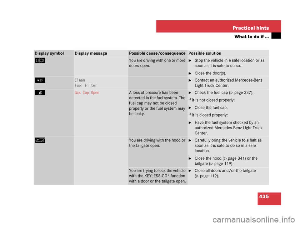 MERCEDES-BENZ ML350 2008 W164 Owners Guide 435 Practical hints
What to do if …
Display symbolDisplay messagePossible cause/consequencePossible solution
c You are driving with one or more 
doors open.Stop the vehicle in a safe location or as