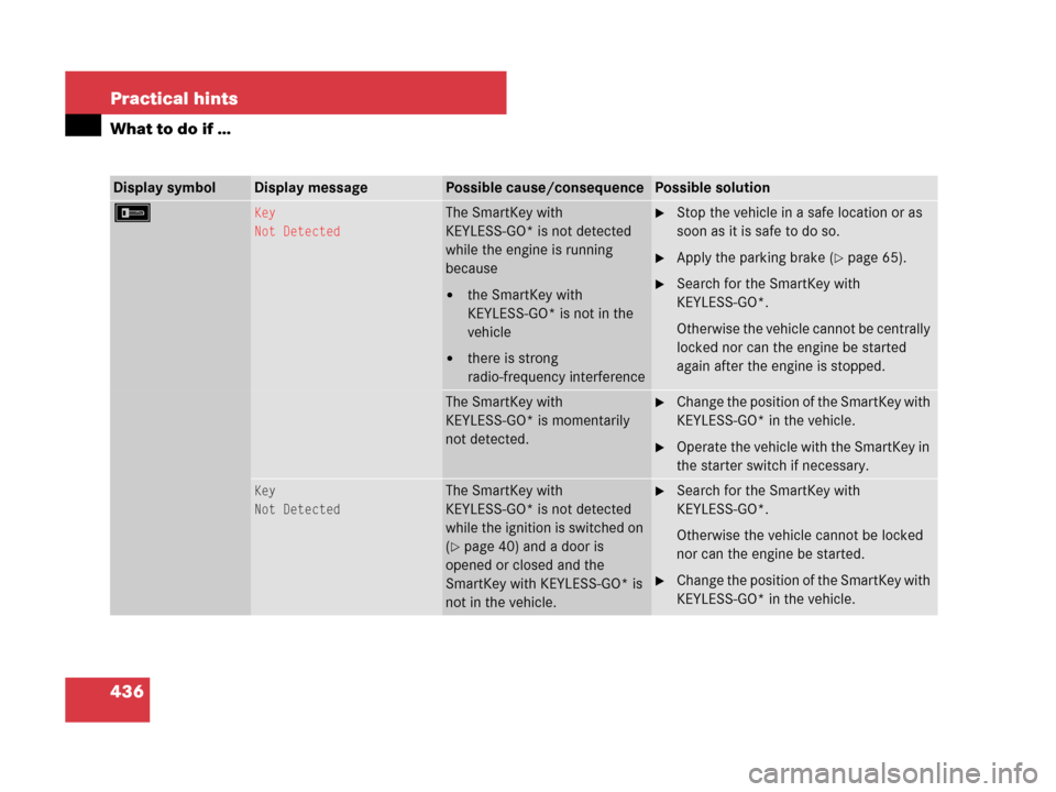 MERCEDES-BENZ ML350 2008 W164 Owners Manual 436 Practical hints
What to do if …
Display symbolDisplay messagePossible cause/consequencePossible solution
FKey
Not DetectedThe SmartKey with 
KEYLESS-GO* is not detected 
while the engine is runn