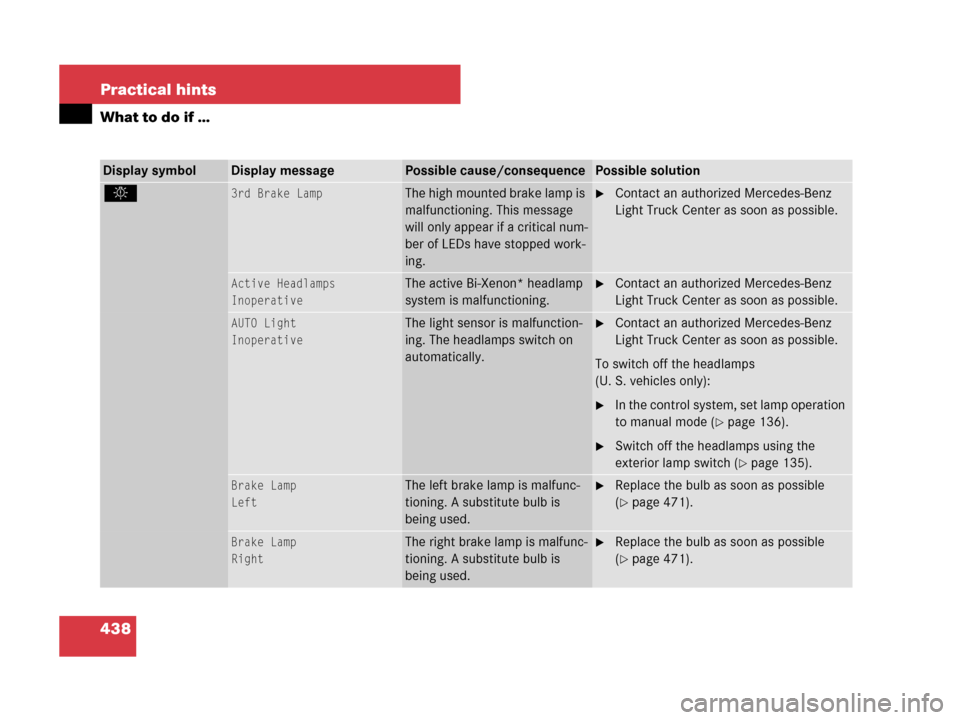 MERCEDES-BENZ ML320 2008 W164 Owners Manual 438 Practical hints
What to do if …
Display symbolDisplay messagePossible cause/consequencePossible solution
. 3rd Brake LampThe high mounted brake lamp is 
malfunctioning. This message 
will only a