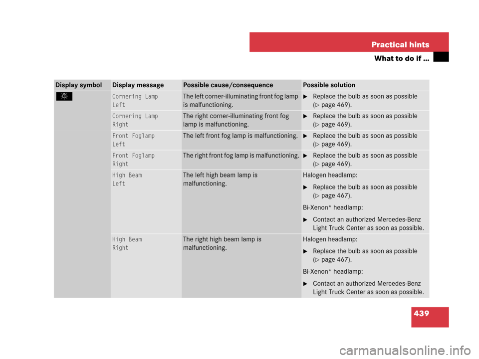 MERCEDES-BENZ ML320 2008 W164 Owners Manual 439 Practical hints
What to do if …
Display symbolDisplay messagePossible cause/consequencePossible solution
. Cornering Lamp
LeftThe left corner-illuminating front fog lamp 
is malfunctioning.Repl