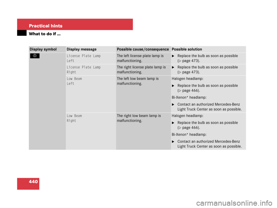 MERCEDES-BENZ ML320 2008 W164 Owners Manual 440 Practical hints
What to do if …
Display symbolDisplay messagePossible cause/consequencePossible solution
. License Plate Lamp
LeftThe left license plate lamp is 
malfunctioning.Replace the bulb