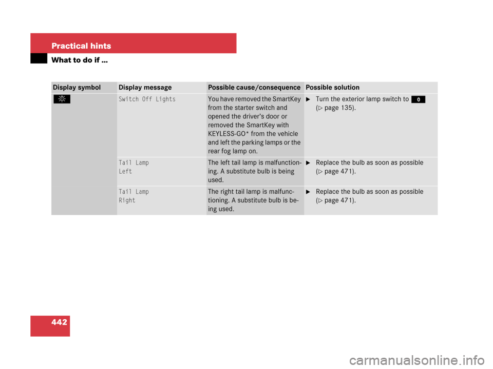 MERCEDES-BENZ ML550 2008 W164 Owners Manual 442 Practical hints
What to do if …
Display symbolDisplay messagePossible cause/consequencePossible solution
. Switch Off LightsYou have removed the SmartKey 
from the starter switch and 
opened the