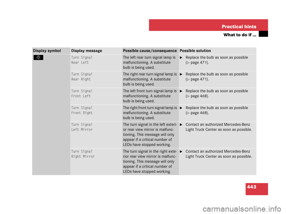 MERCEDES-BENZ ML320 2008 W164 Owners Manual 443 Practical hints
What to do if …
Display symbolDisplay messagePossible cause/consequencePossible solution
. Turn Signal
Rear LeftThe left rear turn signal lamp is 
malfunctioning. A substitute 
b