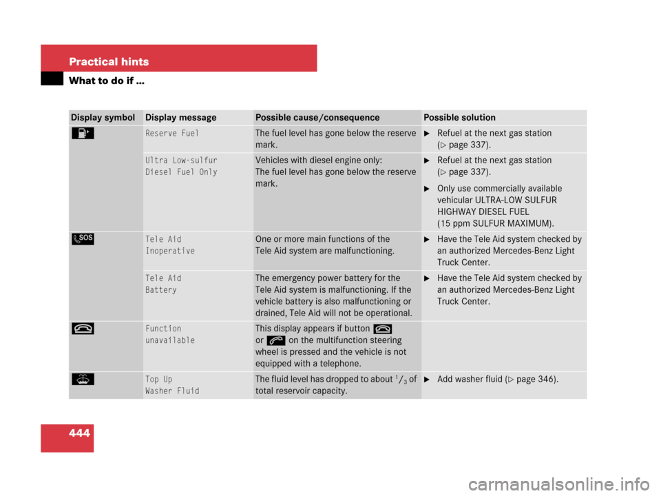 MERCEDES-BENZ ML320 2008 W164 Owners Manual 444 Practical hints
What to do if …
Display symbolDisplay messagePossible cause/consequencePossible solution
4Reserve FuelThe fuel level has gone below the reserve 
mark.Refuel at the next gas stat