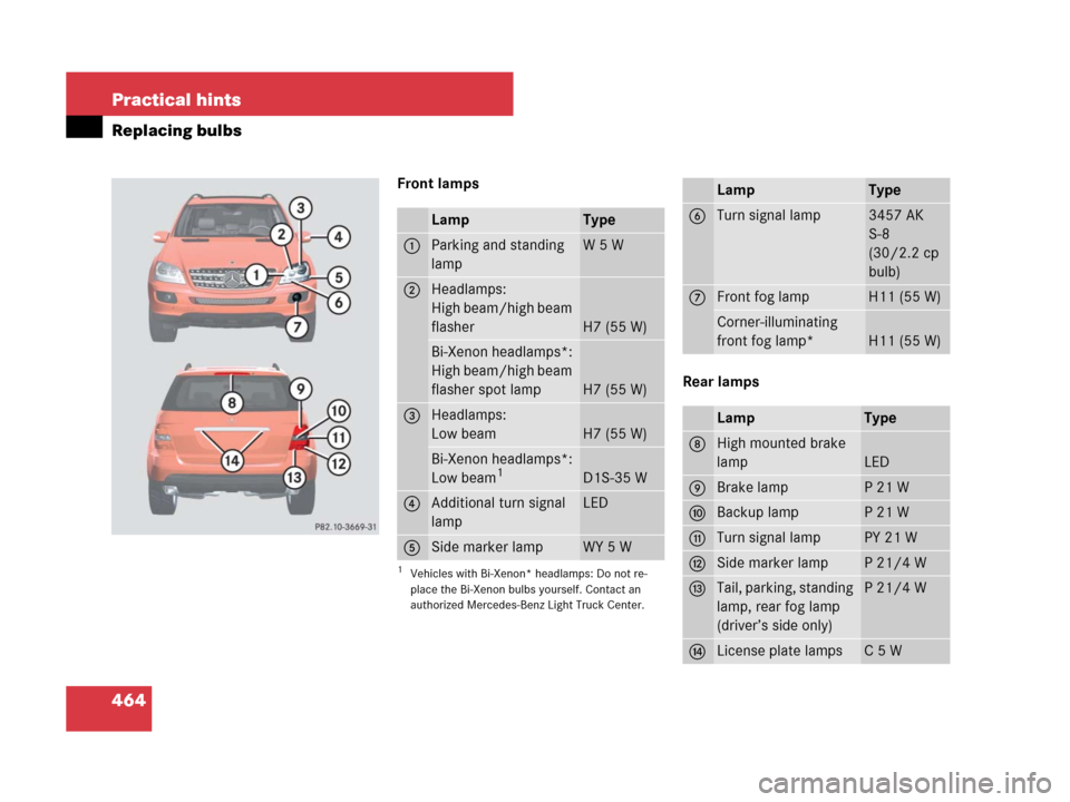 MERCEDES-BENZ ML320 2008 W164 Owners Manual 464 Practical hints
Replacing bulbs
Front lamps
Rear lamps
LampType
1Parking and standing 
lampW5W
2Headlamps:
High beam/high beam 
flasher
H7 (55 W)
Bi-Xenon headlamps*:
High beam/high beam 
flasher 