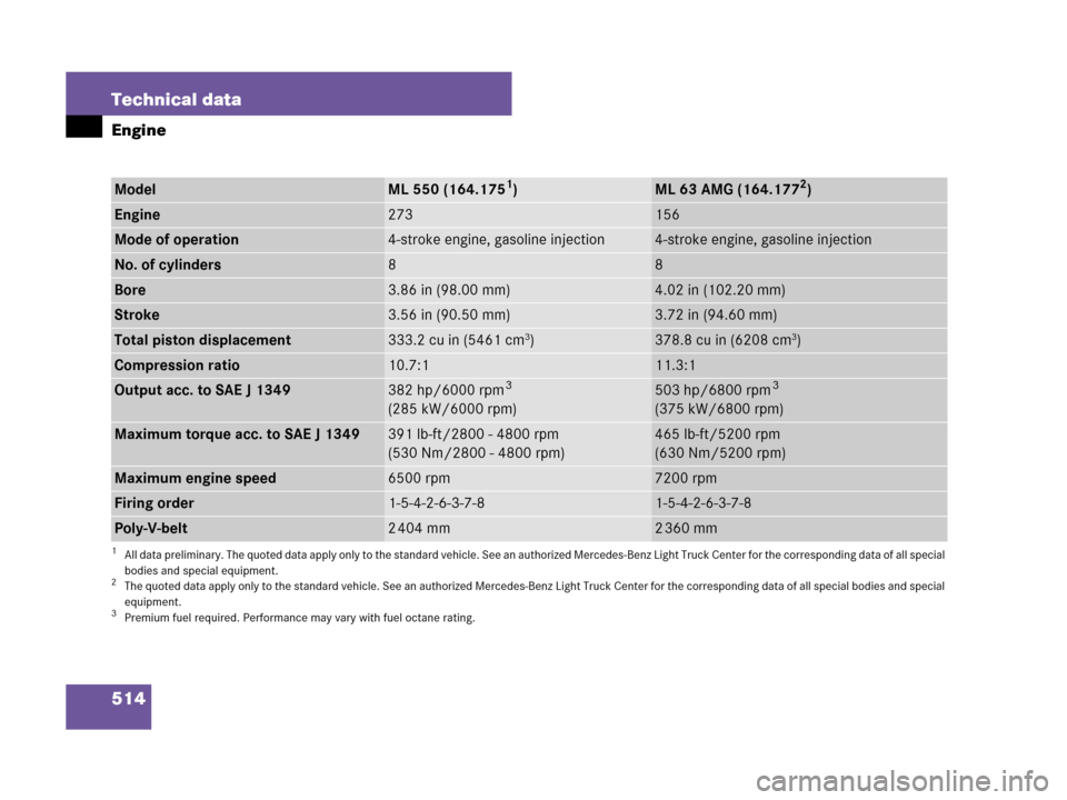 MERCEDES-BENZ ML550 2008 W164 Owners Manual 514 Technical data
Engine
ModelML 550 (164.1751)
1All data preliminary. The quoted data apply only to the standard vehicle. See an authorized Mercedes-Benz Light Truck Center for the corresponding dat