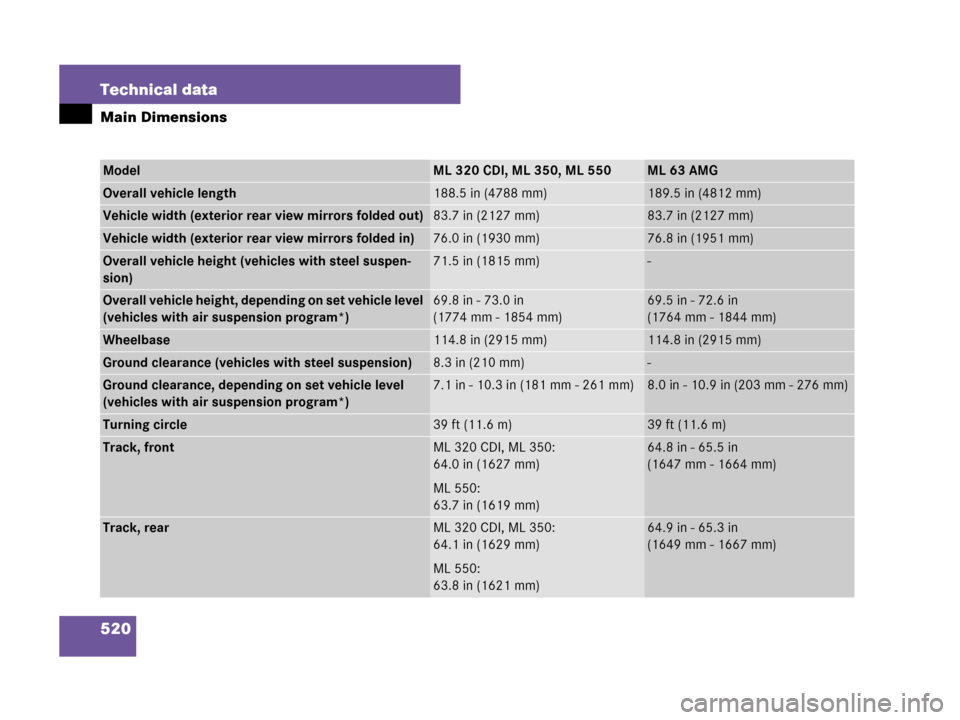 MERCEDES-BENZ ML320 2008 W164 Owners Manual 520 Technical data
Main Dimensions
ModelML 320 CDI, ML 350, ML 550ML 63 AMG
Overall vehicle length188.5 in (4788 mm)189.5 in (4812 mm)
Vehicle width (exterior rear view mirrors folded out)83.7 in (212