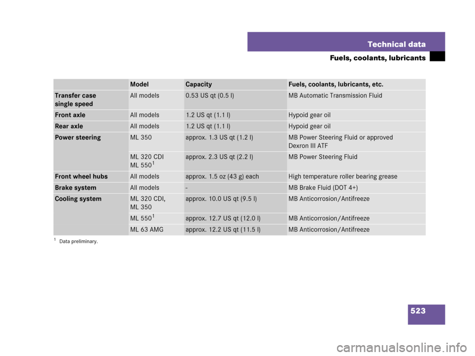 MERCEDES-BENZ ML320 2008 W164 Owners Manual 523 Technical data
Fuels, coolants, lubricants
ModelCapacityFuels, coolants, lubricants, etc.
Transfer case 
single speedAll models0.53 US qt (0.5 l)MB Automatic Transmission Fluid
Front axleAll model