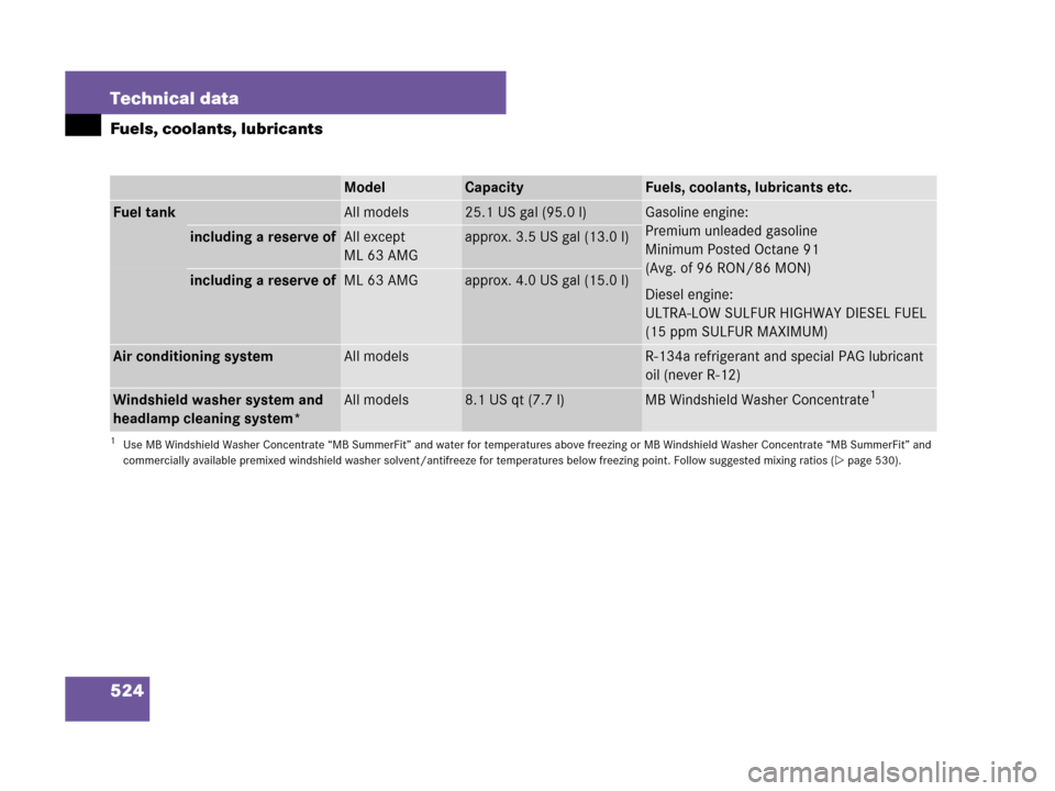 MERCEDES-BENZ ML320 2008 W164 Owners Manual 524 Technical data
Fuels, coolants, lubricants
ModelCapacityFuels, coolants, lubricants etc.
Fuel tankAll models25.1 US gal (95.0 l)Gasoline engine:
Premium unleaded gasoline
Minimum Posted Octane 91 