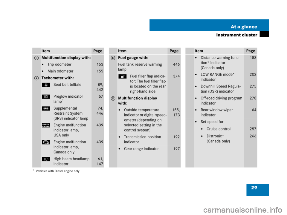 MERCEDES-BENZ GL450 2008 X164 Owners Manual 29 At a glance
Instrument cluster
ItemPage
8Multifunction display with:
Trip odometer153
Main odometer155
9Tachometer with:
<Seat belt telltale89,
442
qPreglow indicator 
lamp1
1Vehicles with Diesel