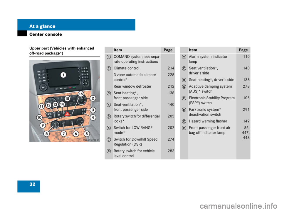 MERCEDES-BENZ GL450 2008 X164 Owners Manual 32 At a glance
Center console
Upper part (Vehicles with enhanced 
off-road package*)ItemPage
1COMAND system, see sepa-
rate operating instructions
2Climate control214
3-zone automatic climate 
control