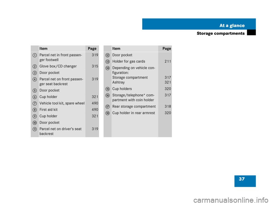 MERCEDES-BENZ GL320 2008 X164 Owners Manual 37 At a glance
Storage compartments
ItemPage
1Parcel net in front passen-
ger footwell319
2Glove box/CD changer315
3Door pocket
4Parcel net on front passen-
ger seat backrest319
5Door pocket
6Cup hold
