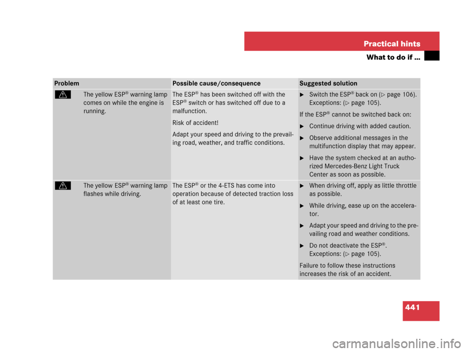 MERCEDES-BENZ GL550 2008 X164 Owners Manual 441 Practical hints
What to do if …
ProblemPossible cause/consequenceSuggested solution
vThe yellow ESP® warning lamp
comes on while the engine is
running.The ESP® has been switched off with the MERCEDES-BENZ GL550 2008 X164 Owners Manual 441 Practical hints
What to do if …
ProblemPossible cause/consequenceSuggested solution
vThe yellow ESP® warning lamp
comes on while the engine is
running.The ESP® has been switched off with the