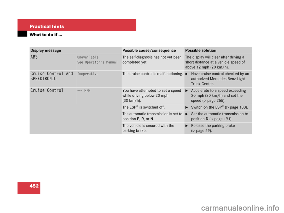 MERCEDES-BENZ GL450 2008 X164 Owners Guide 452 Practical hints
What to do if …
Display messagePossible cause/consequencePossible solution
ABSUnavailable
See Operator’s ManualThe self-diagnosis has not yet been 
completed yet.The display wi