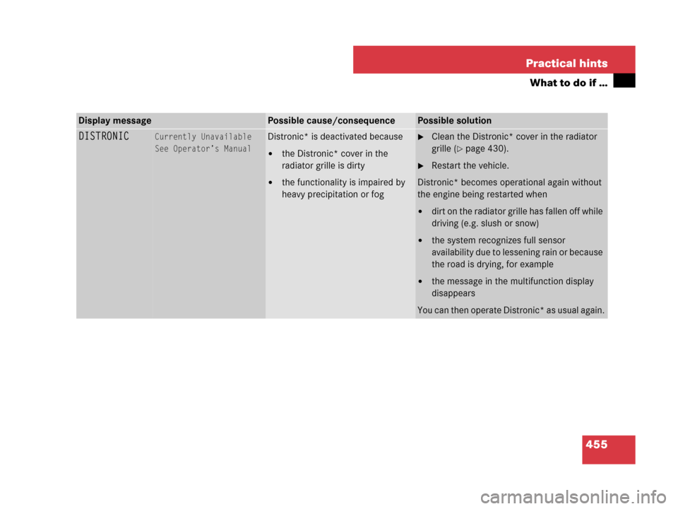 MERCEDES-BENZ GL550 2008 X164 Owners Manual 455 Practical hints
What to do if …
Display messagePossible cause/consequencePossible solution
DISTRONICCurrently Unavailable
See Operator’s ManualDistronic* is deactivated because
the Distronic*