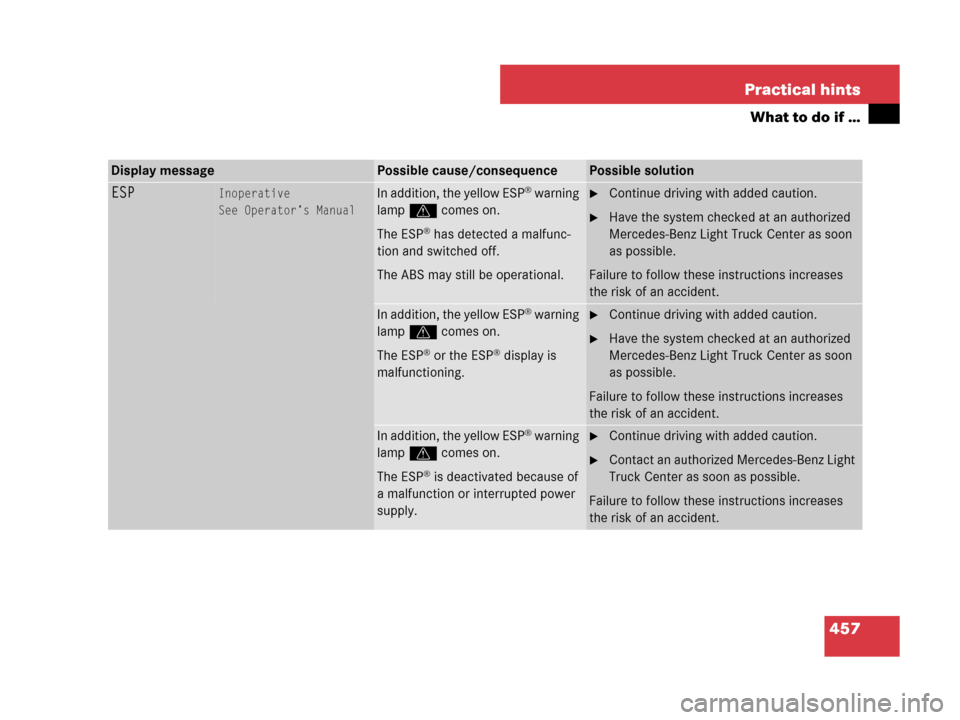 MERCEDES-BENZ GL550 2008 X164 Owners Manual 457 Practical hints
What to do if …
Display messagePossible cause/consequencePossible solution
ESPInoperative
See Operator’s ManualIn addition, the yellow ESP® warning 
lampv comes on.
The ESP
®